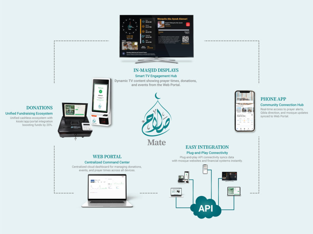 Salahmate Ecosystem 3 Salah Mate ecosystem showcasing cashless zakat donation apps: Salahmate App on a smartphone, Kiosk App on a tablet in a mosque, and TV Companion App displaying prayer times on a Smart TV.